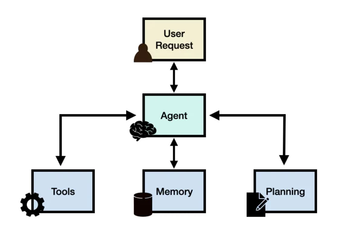 agent-simple-architecture