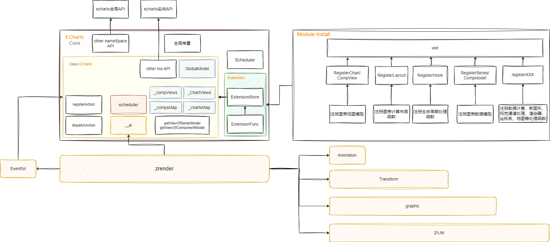 echarts-core-architecture